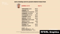 За даними КМІСу, Юрій Бойко має найвищий рейтинг серед тих, кого українці хочуть бачити прем’єр-міністром – це 12,9 %