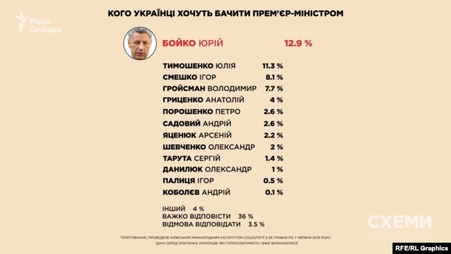 За даними КМІСу, Юрій Бойко має найвищий рейтинг серед тих, кого українці хочуть бачити прем’єр-міністром – це 12,9 %