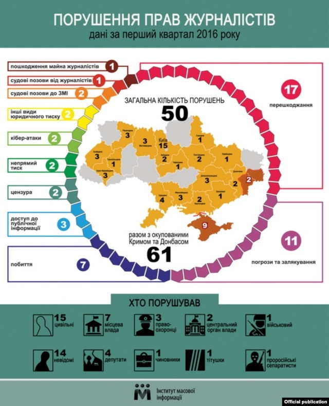 Інфографіка Інституту масової інформації