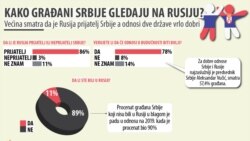 Infografika - Kako građani Srbije gledaju na Rusiju?