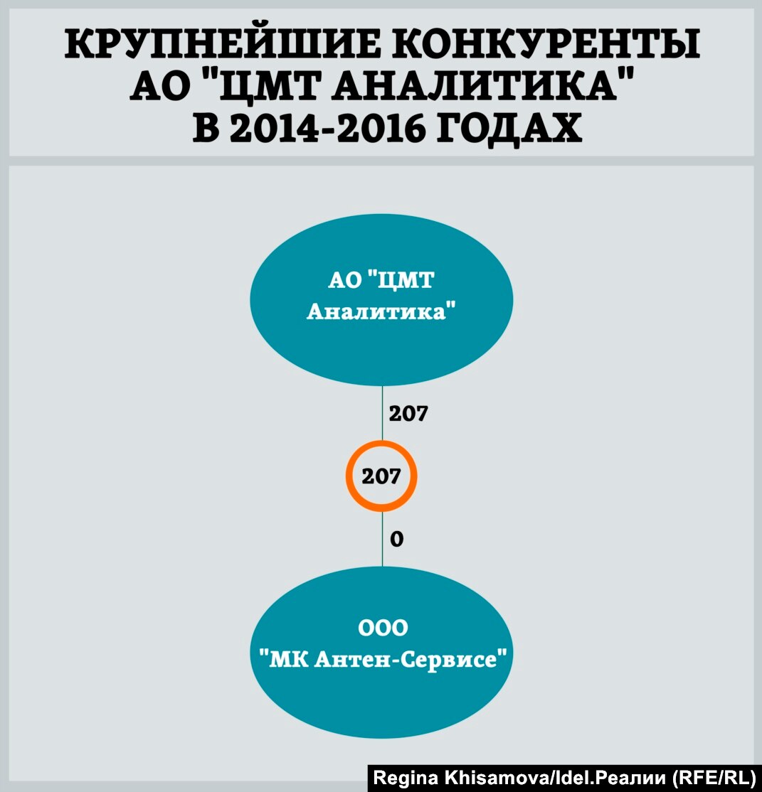 Картелизация медицинских закупок. И при чем тут глава штаба Навального в  Самаре