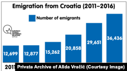 Podaci o odlasku ljudi iz Hrvatske od 2011. do 2016. godine