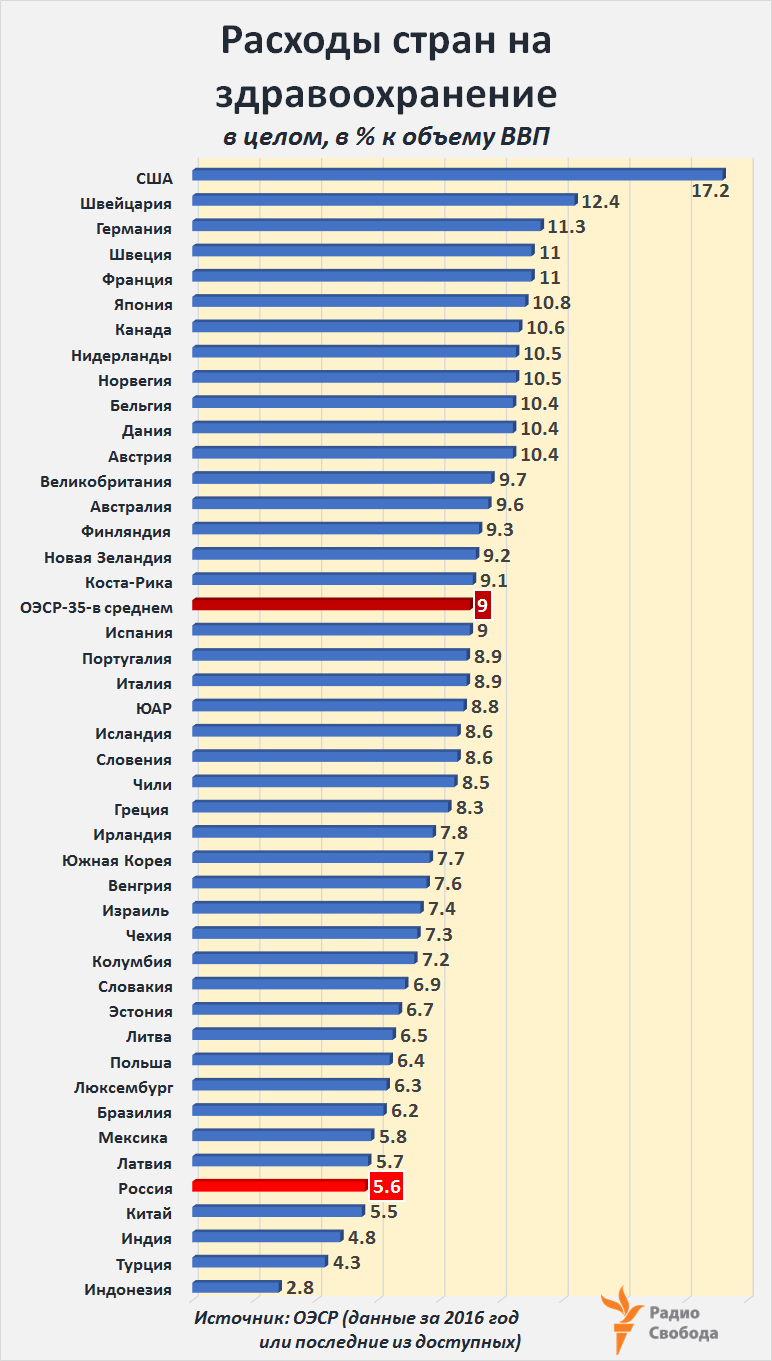 Russia-Factograph-Health Expenditure-as GDP share-OECD-Russia-2016