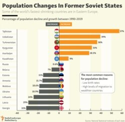 INFOGRAPHIC: Population Changes In Former Soviet States