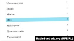 Відповідно до постанови уряду, в автопарку МВС для користування центрального апарату мало б залишитись лише три машини