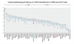Лекараў на душу насельніцтва ў Польшчы менш, чым у іншых краінах Эўразьвязу