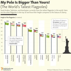 INFOGRAPHIC: The World's Tallest Flagpoles