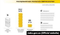 Розслідування НАБУ, звіт за перше півріччя 2018 року