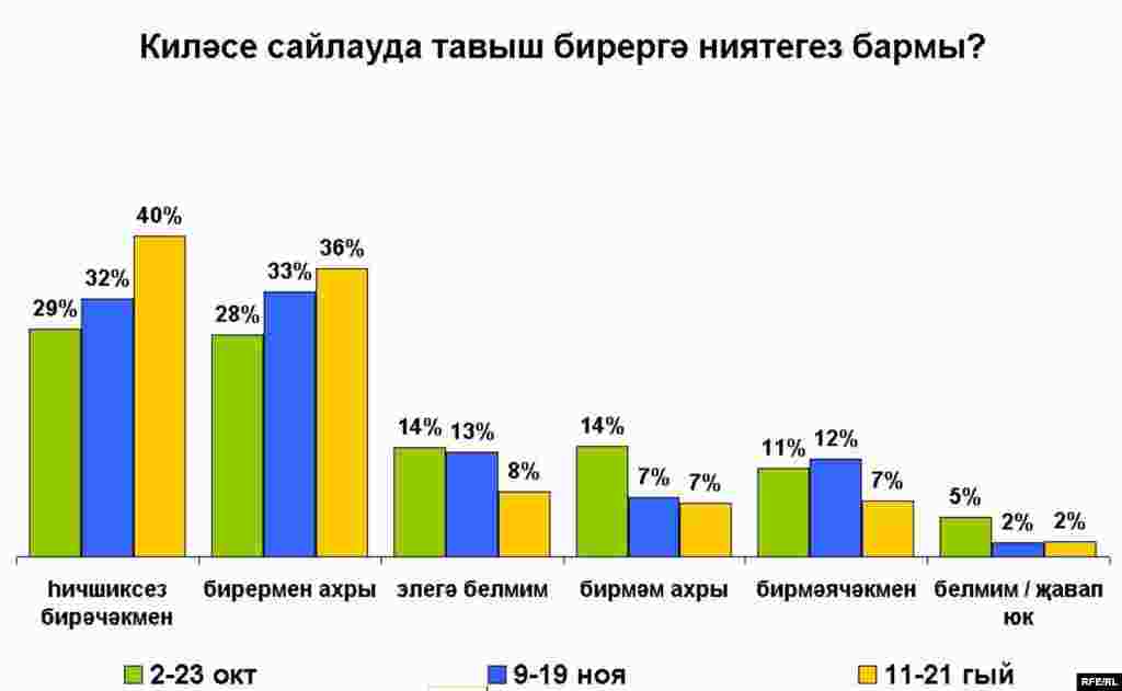 Russian presidential election poll charts_Tatar Киләсе сайлауда тавыш бирергә ниятегез бармы?