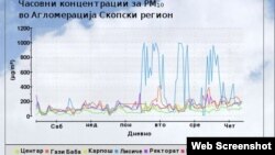 Загаденоста во дел од Скопје