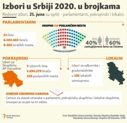 Izbori u Srbiji 2020. u brojkama