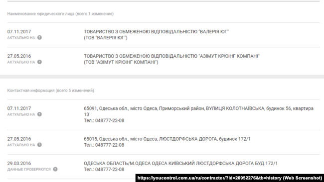 Данні щодо компанії Азімут з аналітичної системи Youcontrol,