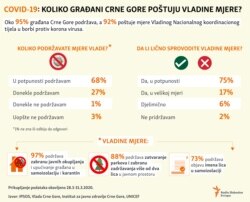 Montenegrin citizens and government measures