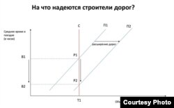 Если спрос на трафик фиксирован, расширение дорог уменьшает пробки