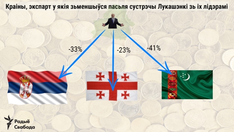 Як сустрэчы Лукашэнкі ўплываюць на беларускі экспарт: −33% з Сэрбіяй, +74% з Суданам
