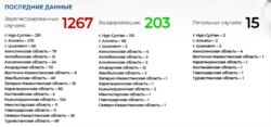 Ситуация с коронавирусом в Казахстане на 12.00 15 апреля по данным министерства здравоохранения.