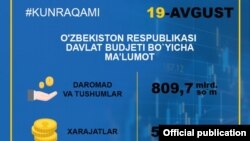 Молия вазирлигининг 19 август учун ҳисоботи. Молия вазирлиги сайтидан олинди.