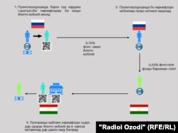 How tajik migrants send their money from Russia to Tajikistan - Graphic
