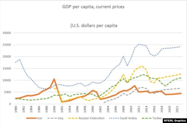 Chart: GDP per capita, current prices