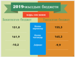 Кыргызстандын 2019-жылкы бюджети. «Азаттыктын» инфографикасы.