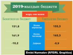 Бюджет Кыргызстана на 2019 год. Инфографика «Азаттыка».