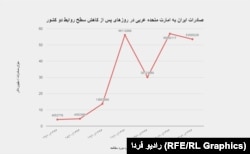 اعداد و ارقام نمودار، برگرفته از گزارش‌های روزانه گمرک ایران است