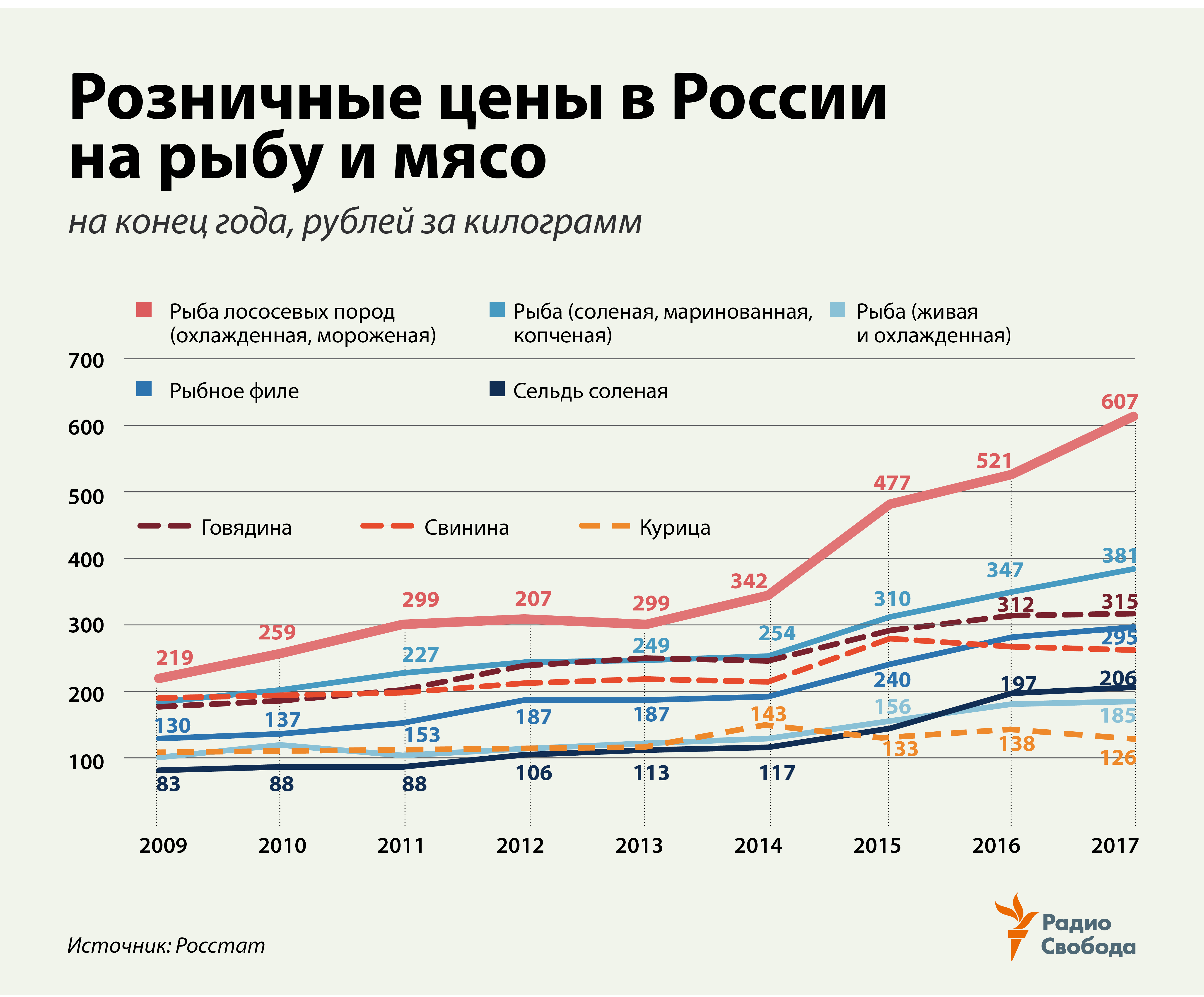 Потребление рыбы в России 2019