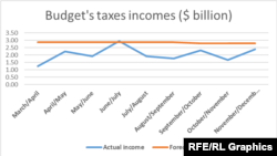 Budget's taxes incomes($ billion)