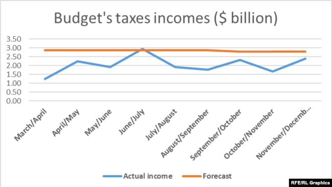 Budget's taxes incomes($ billion)