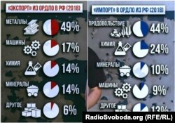 «Експорт» та «імпорт» до/з ОРДЛО у 2018 році