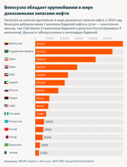 Венесуэла обладает крупнейшими в мире доказанными запасами нефти. Несмотря на это, в 2024 году Венесуэла добывала менее 1 миллиона баррелей нефти в сутки — значительно меньше, чем США (около 13 миллионов баррелей в день) или Россия (примерно 9 миллионов). Данные в таблице указаны в миллиардах баррелей.