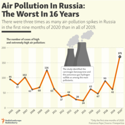 Infographic - Air Pollution In Russia: The Worst In 16 Years