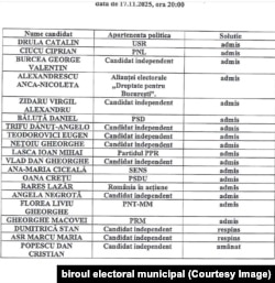 Lista candidaților validați de Biroul Electroral al Municipiului București.