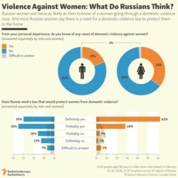 INFOGRAPHIC: Violence Against Women: What Do Russians Think?