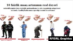 10 fazilik artımı çörəyə və ətə çevirəndə