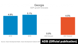 საქართველოს მთლიანი შიდა პროდუქტი - აზიის განვითარების ბანკის პროგნოზი