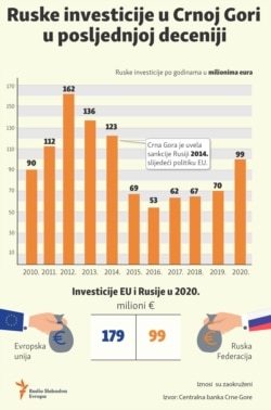 Infographic: Russian investments in Montenegro in the last decade