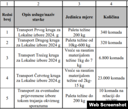 Tabela plana transporta izbornog materijala za lokalne izbore u Bosni i Hercegovini.