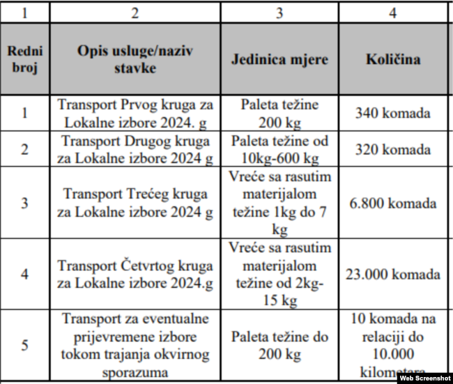 Tabela plana transporta izbornog materijala za lokalne izbore u Bosni i Hercegovini.