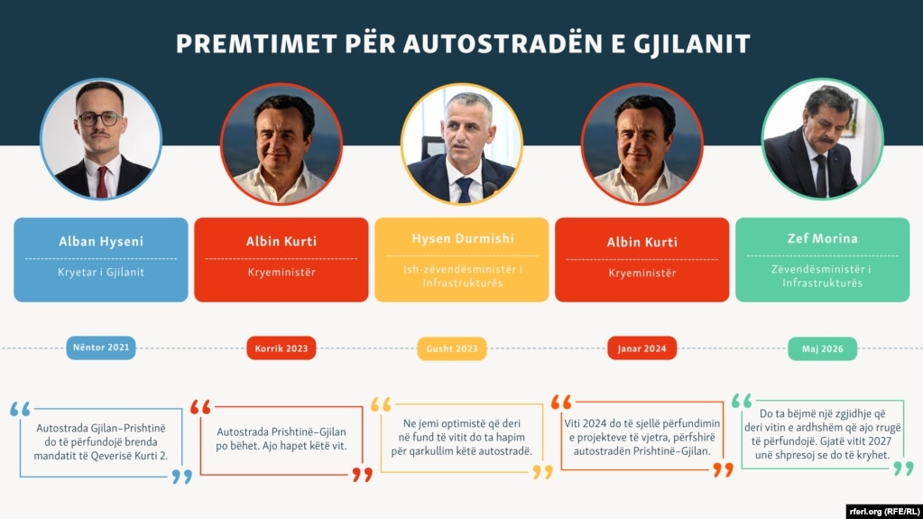 Premtimet ndër vite për përfundimin e autostradës Prishtinë - Gjilan.
