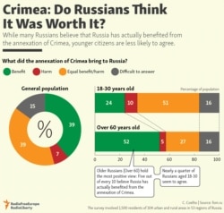 Infographic - Annexation Crimea