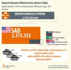 Infographic - Which countries are largest donors for Serbian Army?