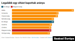 Az uniós átlag ellépett Magyarországtól az első oltások beadását tekintve.