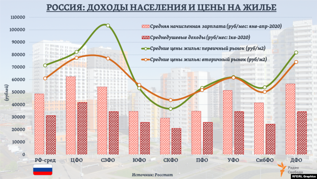 В части строительства жилья статистика объединяет постройку как индивидуальных жилых домов самим населением, так и многоквартирных домов (МКД), возводимых компаниями-застройщиками. В частности, на долю МКД в 2019 году, по данным Росстата, пришлось 47% общей площади простроенного в стране нового жилья. А за истекший год к июню 2020-го, по данным Единого ресурса застройщиков РФ (ЕРЗ), - 53,6%. Уровни текущих (за 1кв-2020) средних цен в российских регионах Росстат представляет по жилищному рынку в целом. Поэтому они могут заметно отличаться от тех, которые приводит отраслевая статистика по новым МКД. &nbsp;&nbsp;&nbsp;&nbsp;&nbsp;&nbsp;