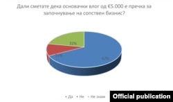 Табела од „Анализа на можностите и перцепциите на младите за претприемништво“ на Национален младински совет на Македонија