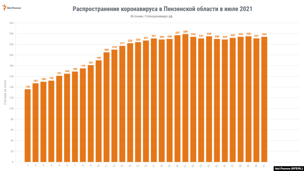 Пенза