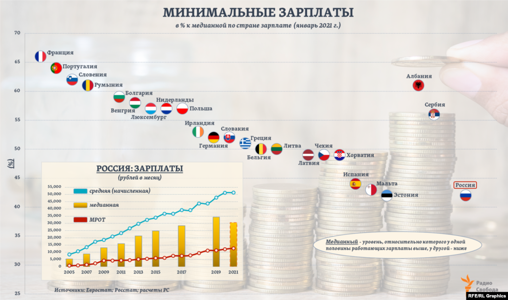 В среднем по странам Европейского союза МРОТ составляет ныне примерно 53,5% медианной зарплаты. Показатель России (42% - с января 2021 года) &ndash; на минимальных для ЕС уровнях. Исходя из него, медианная по РФ зарплата (по которой и рассчитан текущий МРОТ), должна составлять примерно 30 457 рублей в месяц (Росстат вычисляет эту медиану раз в два года). На графике внизу показатель средней начисленной зарплаты в РФ в 2021 году &ndash; за февраль. &nbsp;&nbsp; &nbsp;