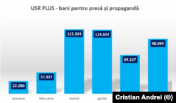 Sumele alocate de USR PLUS pentru presă și propagandă în intervalul 1 ianuarie - 30 iunie 2021. Sursa: date AEP