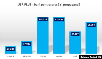 Sumele alocate de USR PLUS pentru presă și propagandă în intervalul 1 ianuarie - 30 iunie 2021. Sursa: date AEP