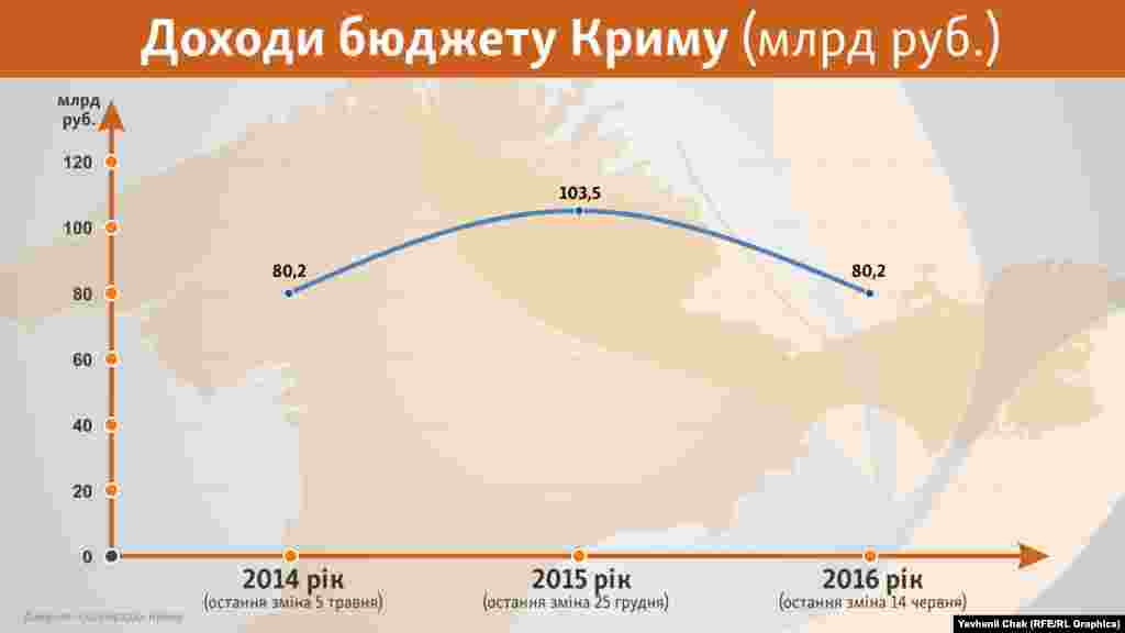 Щедрий грошовий дощ із &laquo;центру&raquo; спонукав роздування кримської скарбниці в рублевому еквіваленті. Відразу після анексії Сімферополь розпоряджався 80 мільярдами рублів, а через рік &ndash; 103 мільярдами. Проте в реальності картина була зовсім не така казкова. 2014 рік розпочався курсом 32,6 рублів за 1 американський долар, а закінчився 56,2 рублів, тобто в середньому 44,5 рублів за долар. У випадку з кримським бюджетом це означало 80,2 мільярда / 44,5 = 1,8 мільярда доларів.